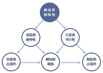 電商巡店 網絡營銷策劃中的核心監測與優化環節